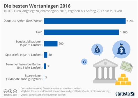 wertanlagen liste